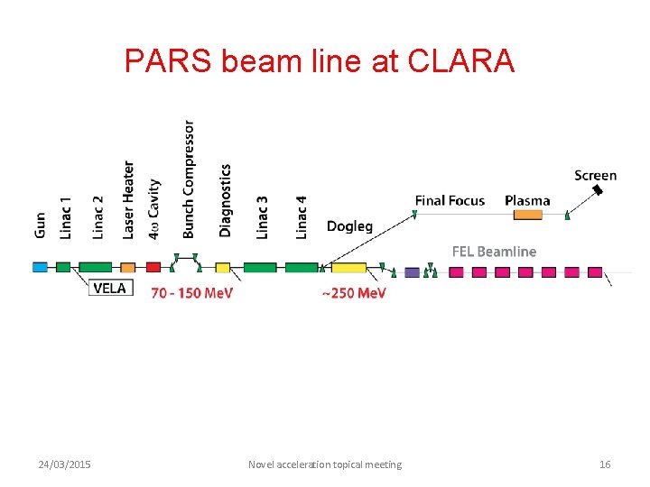 PARS beam line at CLARA 24/03/2015 Novel acceleration topical meeting 16 