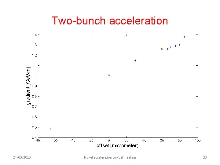 Two-bunch acceleration 24/03/2015 Novel acceleration topical meeting 23 