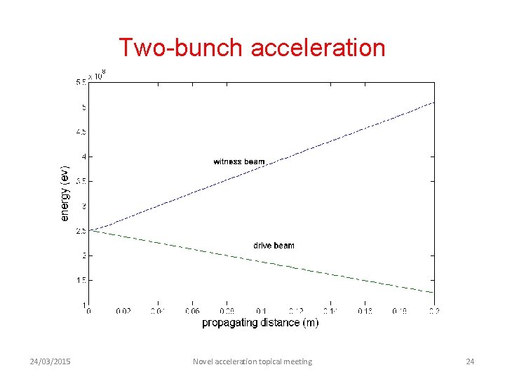Two-bunch acceleration 24/03/2015 Novel acceleration topical meeting 24 
