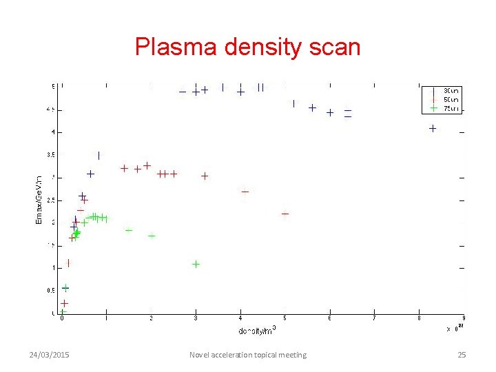 Plasma density scan 24/03/2015 Novel acceleration topical meeting 25 