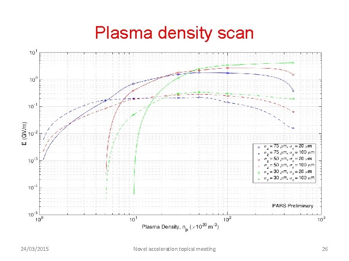 Plasma density scan 24/03/2015 Novel acceleration topical meeting 26 