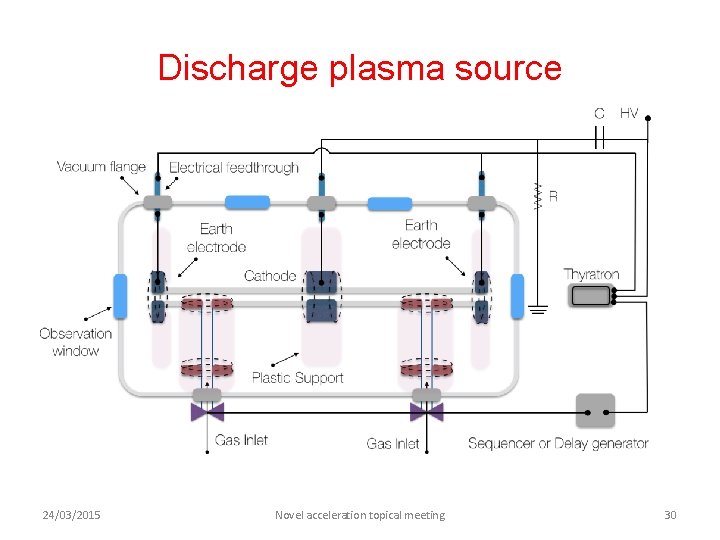 Discharge plasma source 24/03/2015 Novel acceleration topical meeting 30 
