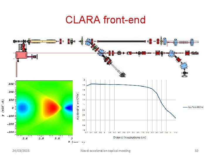 CLARA front-end 24/03/2015 Novel acceleration topical meeting 32 