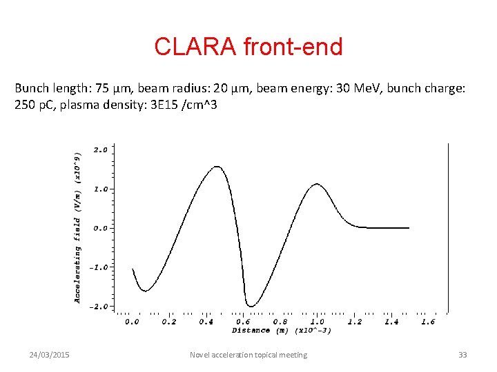 CLARA front-end Bunch length: 75 μm, beam radius: 20 μm, beam energy: 30 Me.