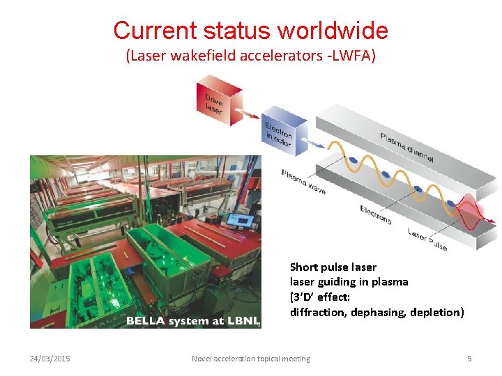 Current status worldwide (Laser wakefield accelerators -LWFA) Short pulse laser guiding in plasma (3’D’