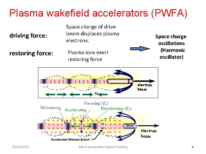 Plasma wakefield accelerators (PWFA) driving force: Space charge of drive beam displaces plasma electrons.