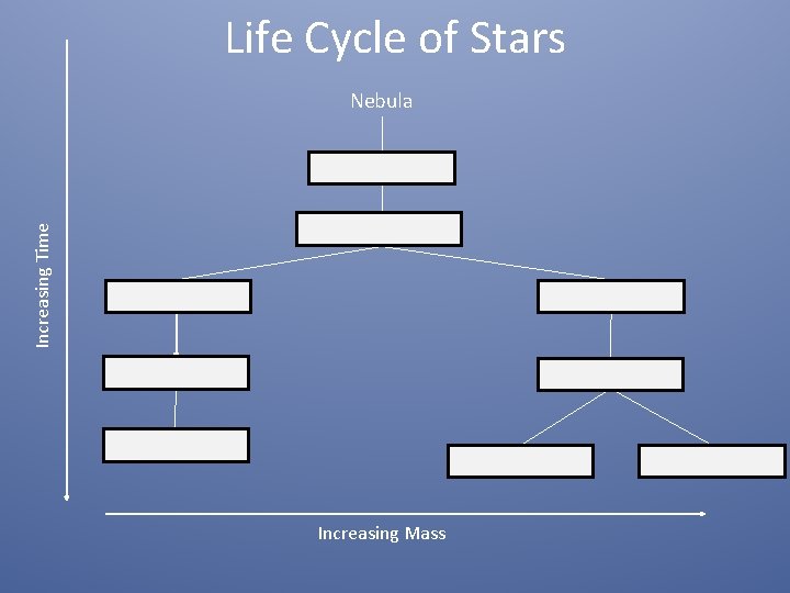 Life Cycle of Stars Increasing Time Nebula Main-sequence star Red Giant Supergiant White Dwarf