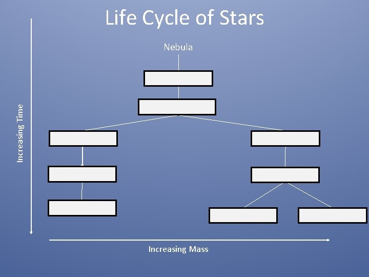 Life Cycle of Stars Increasing Time Nebula Main-sequence star Red Giant Supergiant White Dwarf