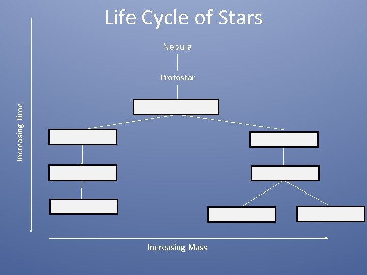 Life Cycle of Stars Nebula Increasing Time Protostar Main-sequence star Red Giant Supergiant White