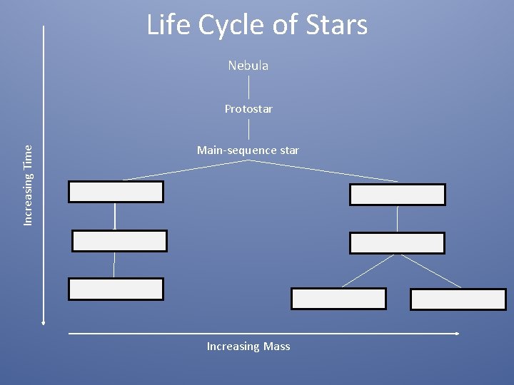 Life Cycle of Stars Nebula Increasing Time Protostar Main-sequence star Red Giant Supergiant White