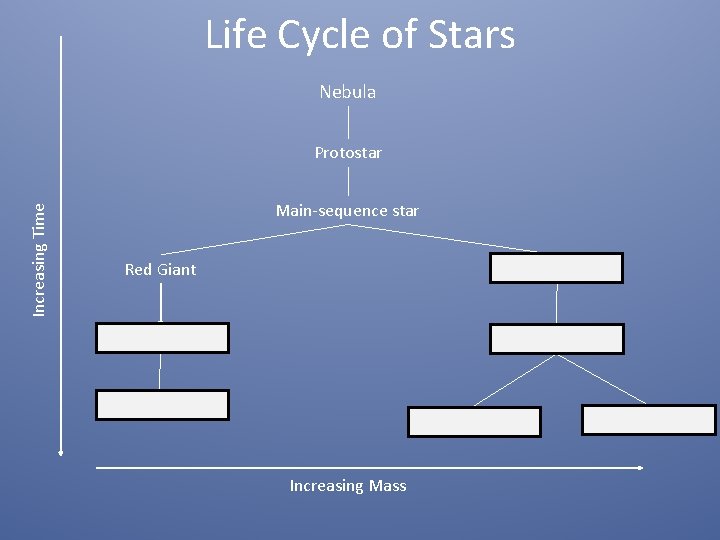 Life Cycle of Stars Nebula Increasing Time Protostar Main-sequence star Red Giant Supergiant White