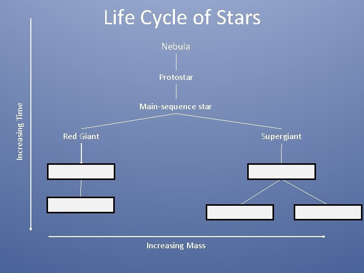 Life Cycle of Stars Nebula Increasing Time Protostar Main-sequence star Red Giant Supergiant White