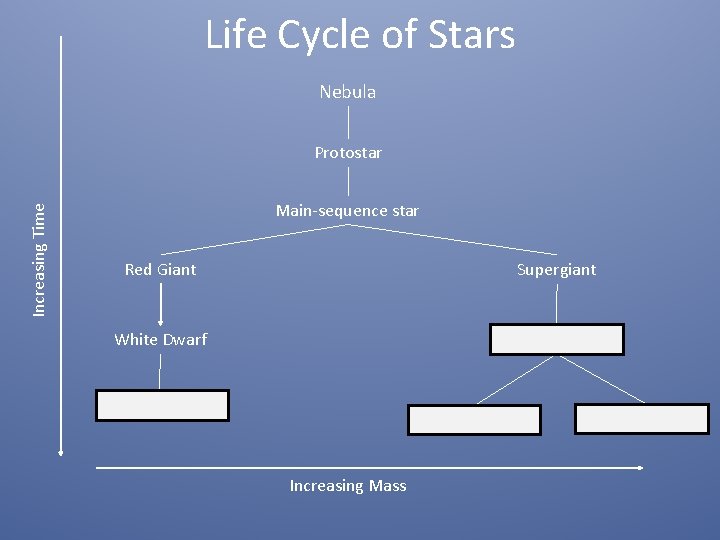 Life Cycle of Stars Nebula Increasing Time Protostar Main-sequence star Red Giant Supergiant White