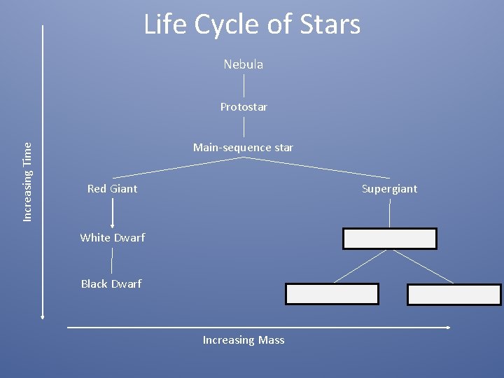 Life Cycle of Stars Nebula Increasing Time Protostar Main-sequence star Red Giant Supergiant White