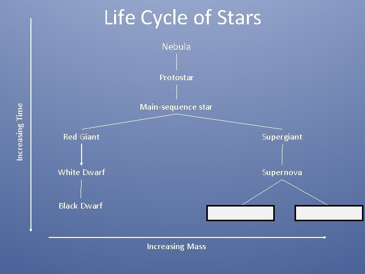 Life Cycle of Stars Nebula Increasing Time Protostar Main-sequence star Red Giant Supergiant White