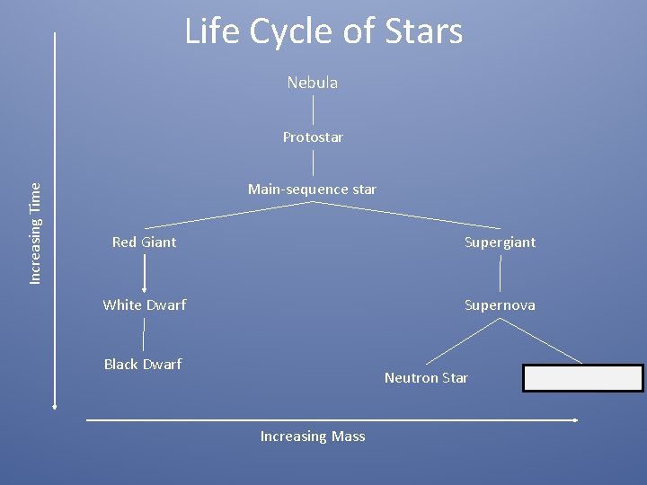 Life Cycle of Stars Nebula Increasing Time Protostar Main-sequence star Red Giant Supergiant White