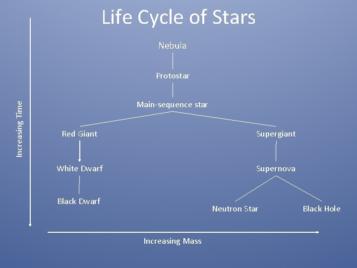 Life Cycle of Stars Nebula Increasing Time Protostar Main-sequence star Red Giant Supergiant White