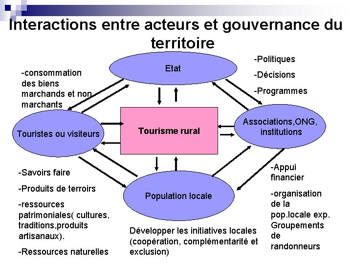 Interactions entre acteurs et gouvernance du territoire -consommation des biens marchands et non marchants