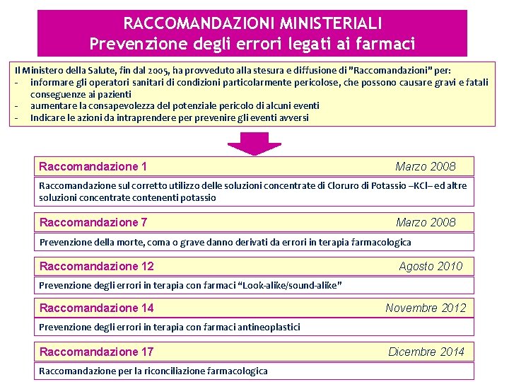RACCOMANDAZIONI MINISTERIALI Prevenzione degli errori legati ai farmaci Il Ministero della Salute, fin dal RACCOMANDAZIONI MINISTERIALI Prevenzione degli errori legati ai farmaci Il Ministero della Salute, fin dal
