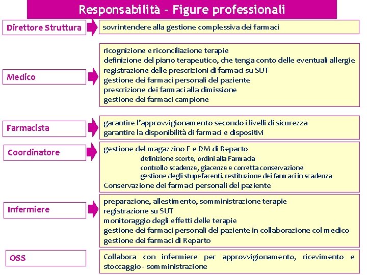 Responsabilità – Figure professionali Direttore Struttura sovrintendere alla gestione complessiva dei farmaci Medico ricognizione Responsabilità – Figure professionali Direttore Struttura sovrintendere alla gestione complessiva dei farmaci Medico ricognizione