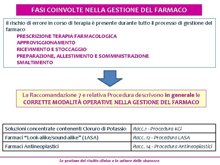 FASI COINVOLTE NELLA GESTIONE DEL FARMACO Il rischio di errore in corso di terapia FASI COINVOLTE NELLA GESTIONE DEL FARMACO Il rischio di errore in corso di terapia
