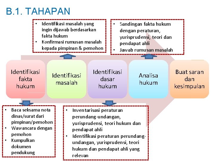 B. 1. TAHAPAN • Identifikasi masalah yang ingin dijawab berdasarkan fakta hukum • Konfirmasi