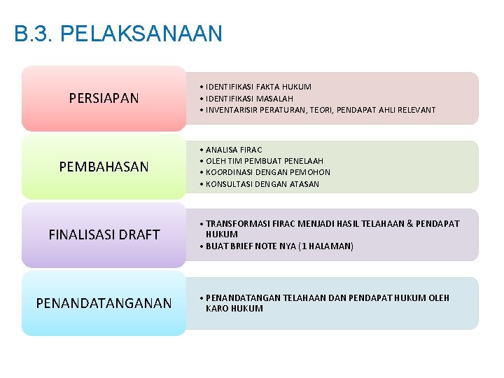 B. 3. PELAKSANAAN PERSIAPAN PEMBAHASAN FINALISASI DRAFT PENANDATANGANAN • IDENTIFIKASI FAKTA HUKUM • IDENTIFIKASI