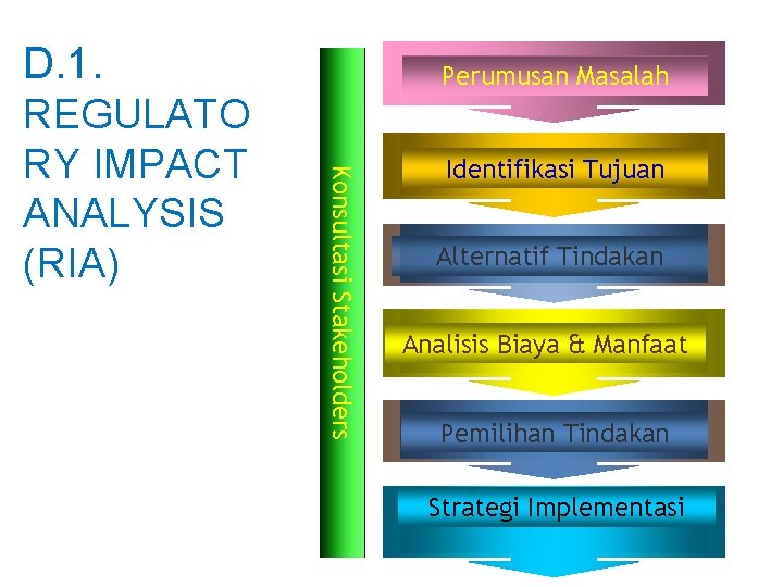 D. 1. Konsultasi Stakeholders REGULATO RY IMPACT ANALYSIS (RIA) Perumusan Masalah Identifikasi Tujuan Alternatif