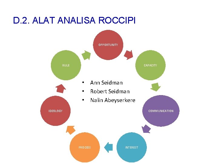 D. 2. ALAT ANALISA ROCCIPI OPPORTUNITY RULE CAPACITY • Ann Seidman • Robert Seidman