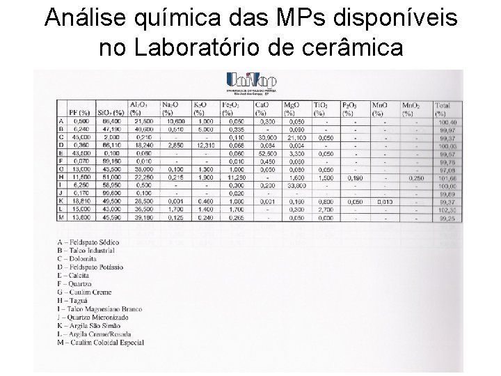 Análise química das MPs disponíveis no Laboratório de cerâmica 