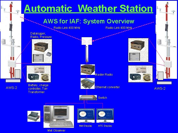 Automatic Weather Station AWS for IAF: System Overview Radio Link 400 MHz Datalogger, Radio,
