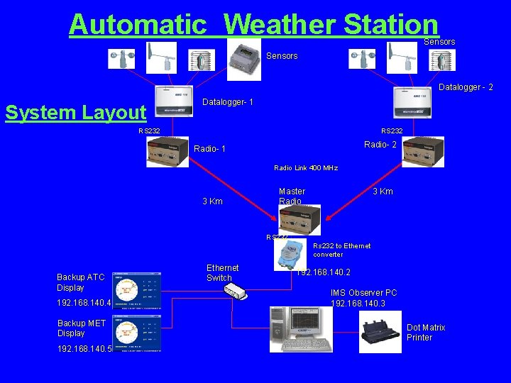 Automatic Weather Station Sensors Datalogger - 2 System Layout Datalogger- 1 RS 232 Radio-