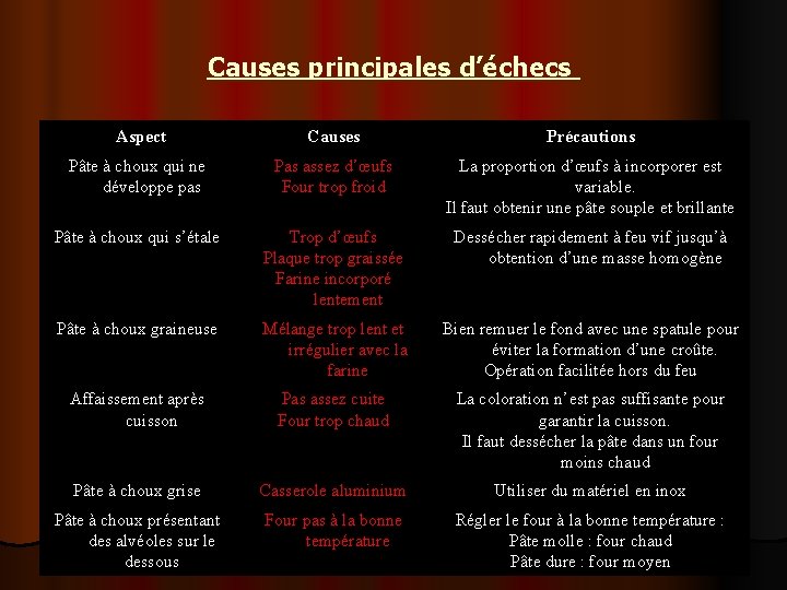 Causes principales d’échecs Aspect Causes Précautions Pâte à choux qui ne développe pas Pas