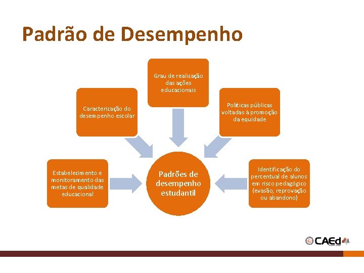 Padrão de Desempenho Grau de realização das ações educacionais Políticas públicas voltadas à promoção Padrão de Desempenho Grau de realização das ações educacionais Políticas públicas voltadas à promoção