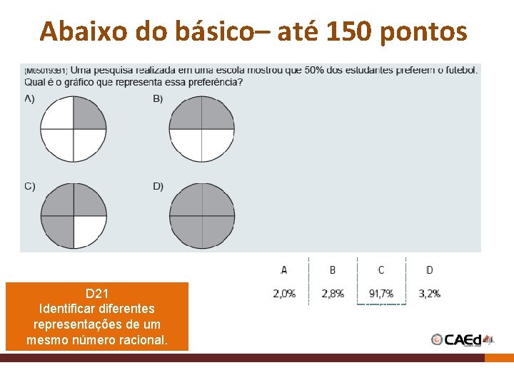 Abaixo do básico– até 150 pontos D 21 Identificar diferentes representações de um mesmo Abaixo do básico– até 150 pontos D 21 Identificar diferentes representações de um mesmo