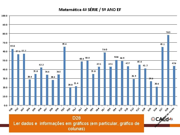 Matemática 4ª SÉRIE / 5º ANO EF 100. 0 90. 0 78. 5 80. Matemática 4ª SÉRIE / 5º ANO EF 100. 0 90. 0 78. 5 80.