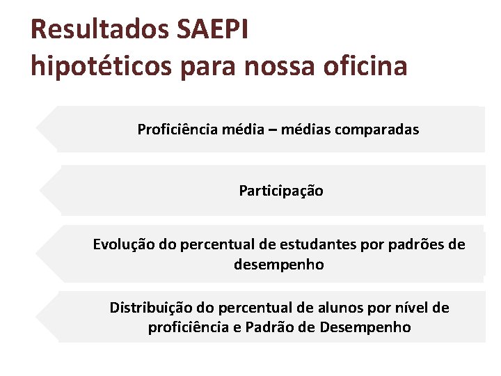 Resultados SAEPI hipotéticos para nossa oficina Proficiência média – médias comparadas Participação Evolução do Resultados SAEPI hipotéticos para nossa oficina Proficiência média – médias comparadas Participação Evolução do
