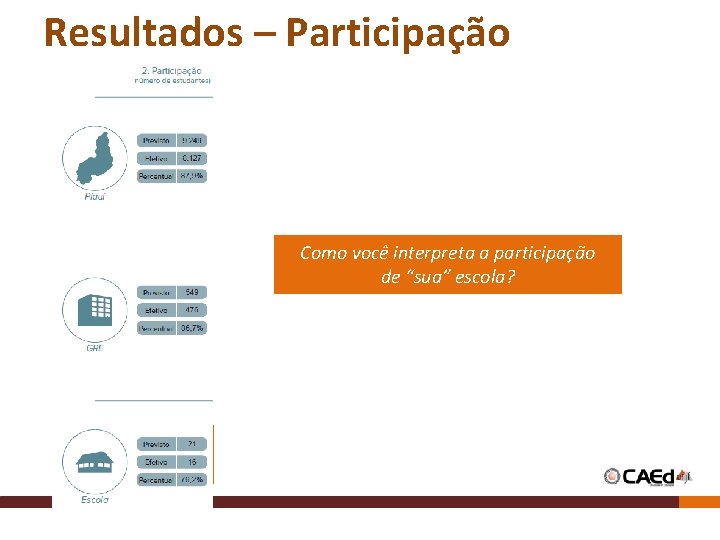 Resultados – Participação Como você interpreta a participação de “sua” escola? Resultados – Participação Como você interpreta a participação de “sua” escola?