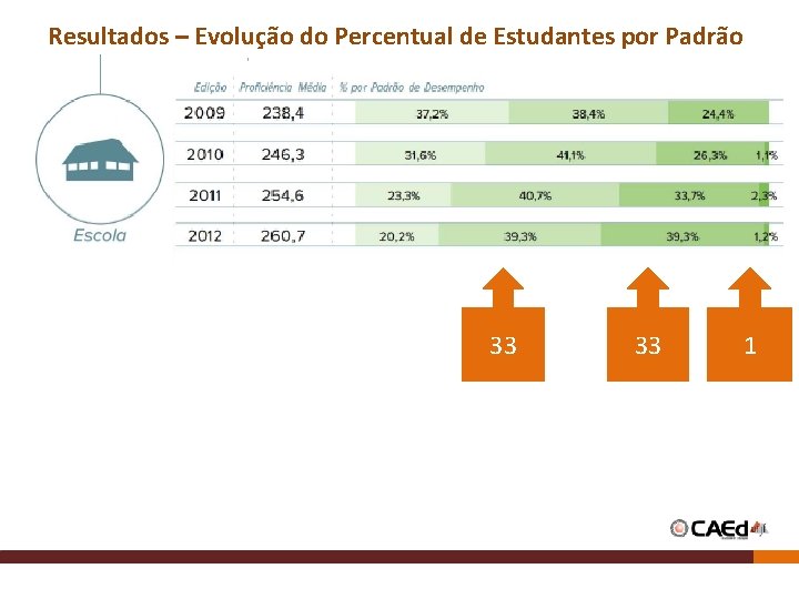 Resultados – Evolução do Percentual de Estudantes por Padrão 33 33 1 Resultados – Evolução do Percentual de Estudantes por Padrão 33 33 1