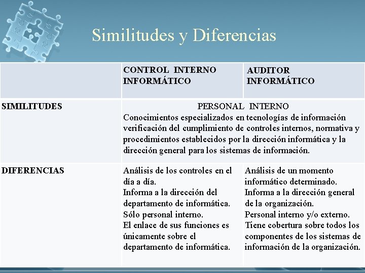 Similitudes y Diferencias CONTROL INTERNO INFORMÁTICO AUDITOR INFORMÁTICO SIMILITUDES PERSONAL INTERNO Conocimientos especializados en