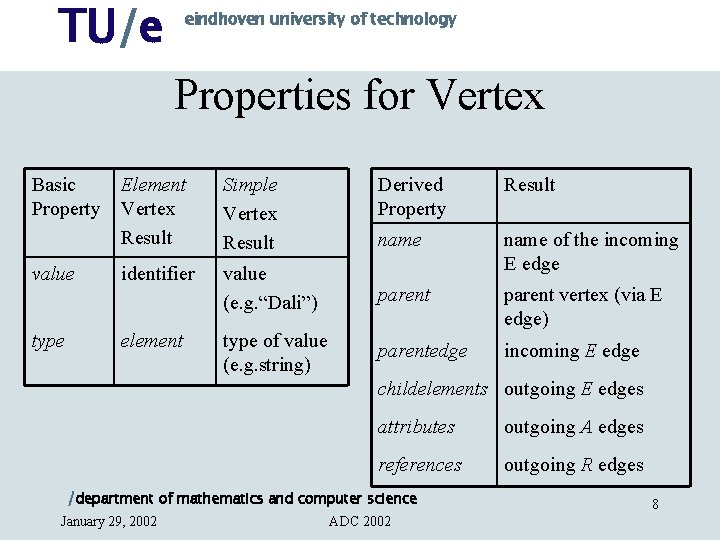 TU/e eindhoven university of technology Properties for Vertex Basic Property Derived Property Result name