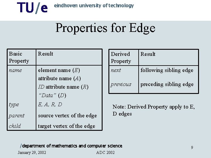 TU/e eindhoven university of technology Properties for Edge Basic Property Result Derived Property Result