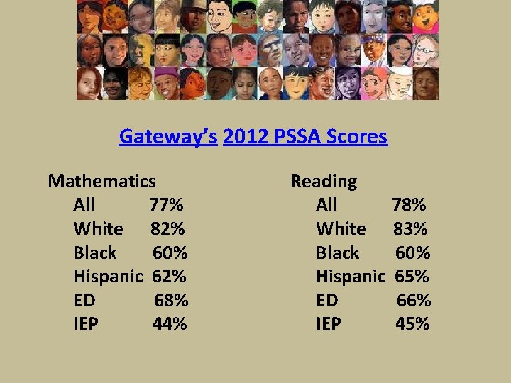Gateway’s 2012 PSSA Scores Mathematics All 77% White 82% Black 60% Hispanic 62% ED