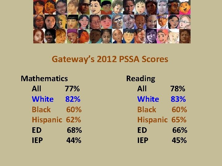 Gateway’s 2012 PSSA Scores Mathematics All 77% White 82% Black 60% Hispanic 62% ED
