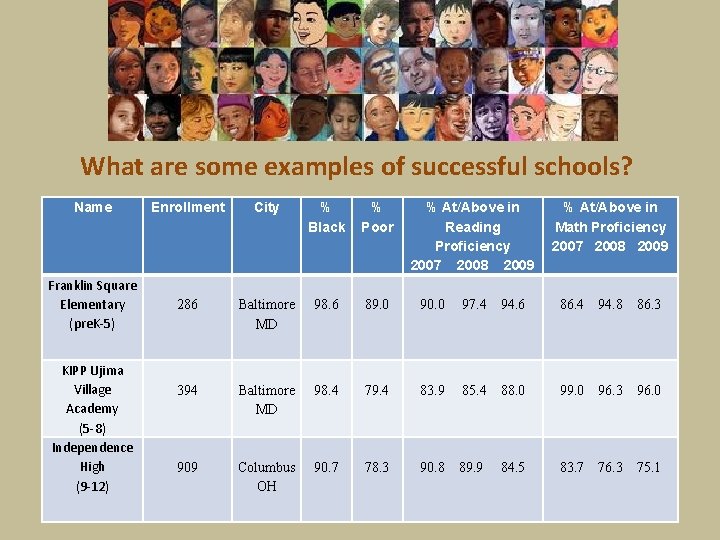 What are some examples of successful schools? Name Enrollment City % Black % Poor