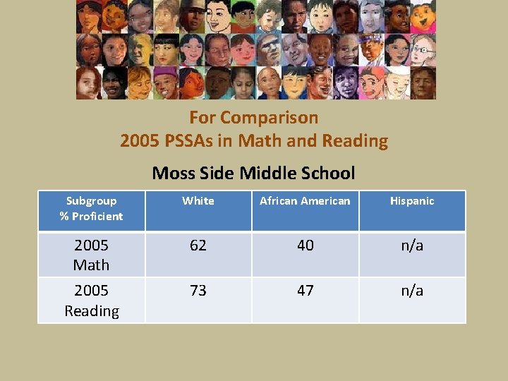 For Comparison 2005 PSSAs in Math and Reading Moss Side Middle School Subgroup %