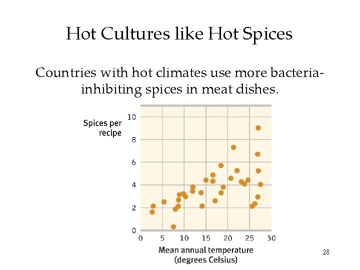 Hot Cultures like Hot Spices Countries with hot climates use more bacteriainhibiting spices in