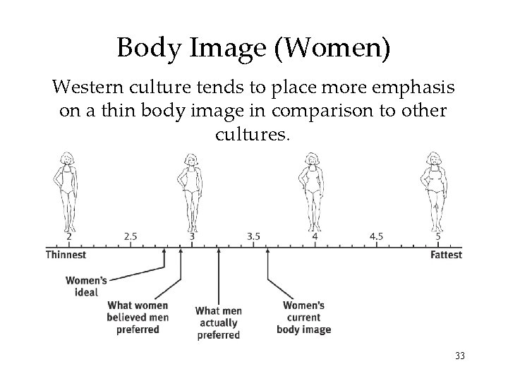 Body Image (Women) Western culture tends to place more emphasis on a thin body