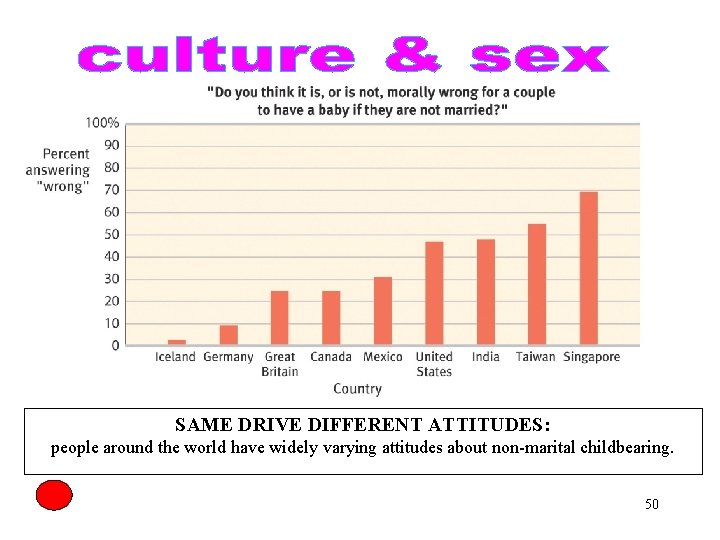 SAME DRIVE DIFFERENT ATTITUDES: people around the world have widely varying attitudes about non-marital