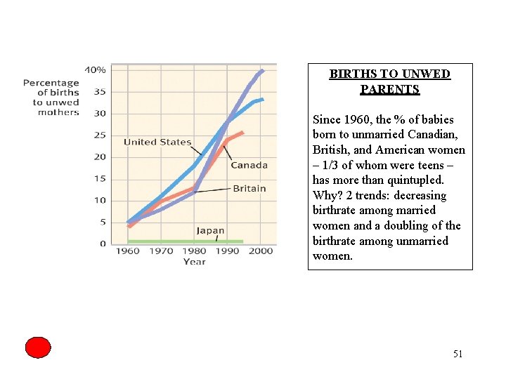 BIRTHS TO UNWED PARENTS Since 1960, the % of babies born to unmarried Canadian,